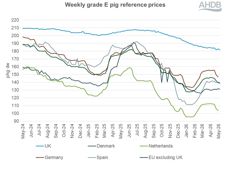 A line graph showing EU grade E pig prices from 19 May 2024 to 24 May 2026.